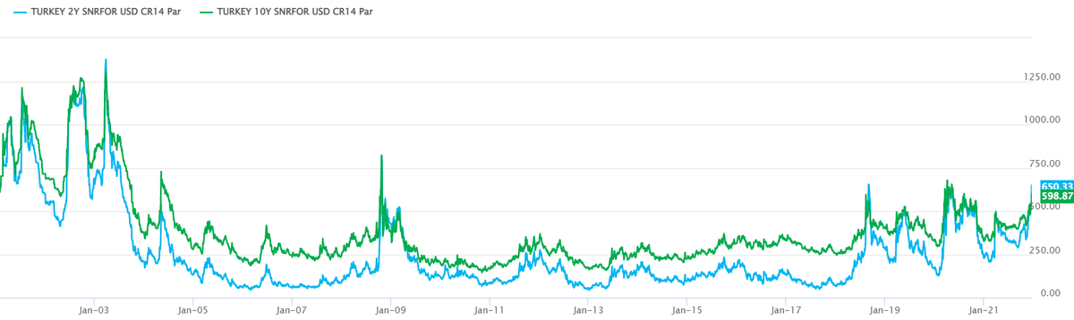 GavanNolan's tweet photo. Turkey's CDS curve has inverted due to the latest in a series of interest rate cuts leading to another currency crisis. Last year saw three EM sovereign credit events - the first time this has happened. Will 2022 be another year where EM credits come under pressure? https://t.co/OYqL23VRzh