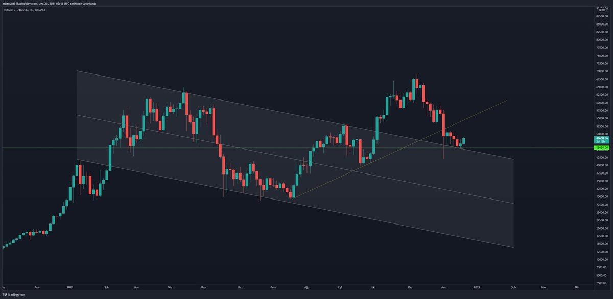 #btc 
Retest'den Sekicek gibi duruyor,
Burdan yükseliş gelirse Piyasa çok rahatlar.
#Bitcoin #binance #btc