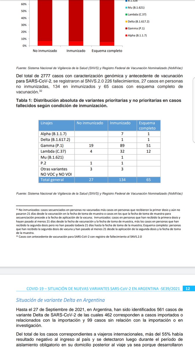 ComusavArg's tweet photo. @guillewissner @chechelecker @infobae Semana epidemiologica 39. Datos oficiales Min Salud Arg
Fallecidos: 226
Sin Vak: 27
1 dosis: 134
2 dosis: 64.... https://t.co/FkMlwj8bHg