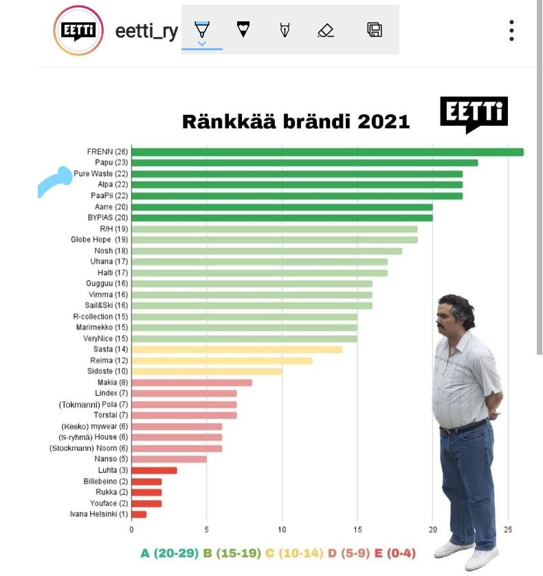 <a href="/eetti_ry/">Eetti</a> julkaisi tutkimuksen, jossa oli selvitellyt eri vaatebrändien ekologisuutta. Tutkimuksessa kävi ilmi, että varsin moni ekologiseksi mainostettu yritys harjoittaa #viherpesu´a. #kulutaharkiten