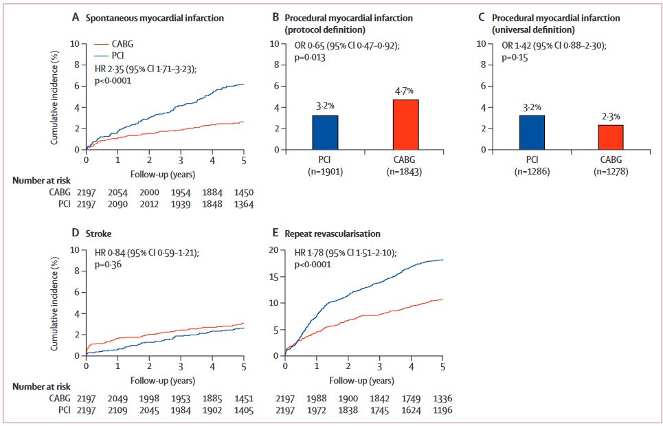 Giuseppe Biondi-Zoccai (@gbiondizoccai) on Twitter photo Been rereading the recent individual patient meta-analysis on left main PCI vs CABG by Sabatine et al: clearly, we cannot honestly claim PCI is equivalent to CABG... PCI is at least associated with ⬆ risk of MI and revascularization!
sciencedirect.com/science/articl…
<a href="/TheLancet/">The Lancet</a> Been rereading the recent individual patient meta-analysis on left main PCI vs CABG by Sabatine et al: clearly, we cannot honestly claim PCI is equivalent to CABG... PCI is at least associated with ⬆ risk of MI and revascularization!
sciencedirect.com/science/articl…
<a href="/TheLancet/">The Lancet</a>