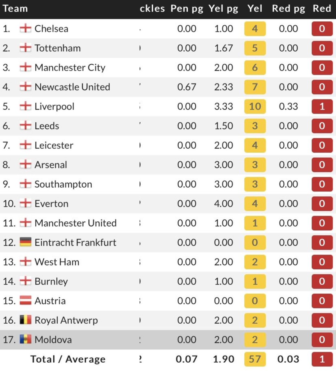 Mudkip27's tweet photo. @SkySportsNews Because he was right. Paul Tierney is corrupt.
Look at this image and bare in mind that Liverpool have won the fair play award every year since 2015. https://t.co/b1l7SZyKSU