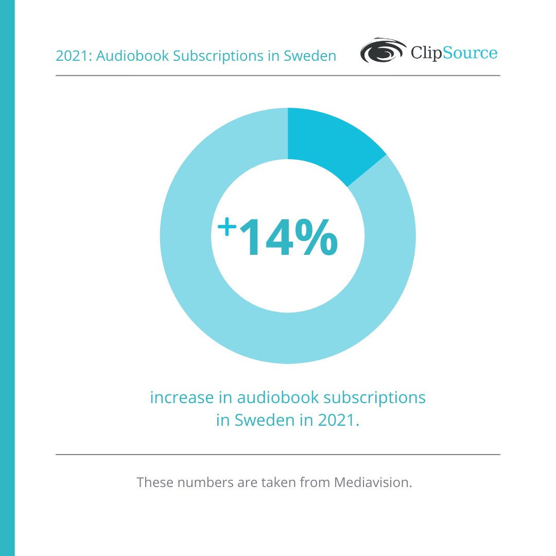clipsource's tweet photo. According to Mediavision, about 120,000 new households in Sweden have subscribed to an #audiobook subscription in 2021 (until Q3 2021). This is a 14% increase since the beginning of the year. https://t.co/PtWwEvmLnB