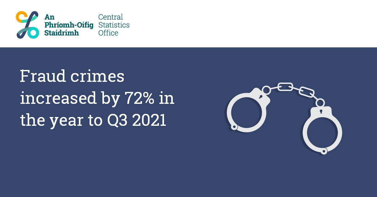 Fraud crimes increased by 72% in the year to Quarter 3 2021

cso.ie/en/csolatestne…
#CSOIreland #Ireland #Crime #RecordedCrime #CrimeStatistics #CrimeStats