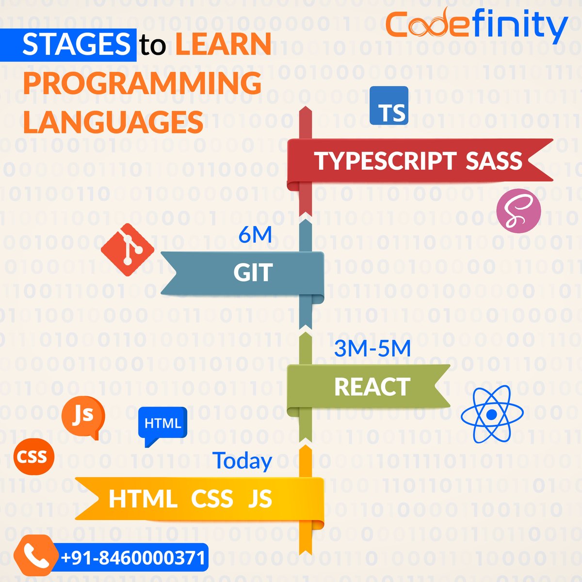 codefinity14's tweet image. With so many languages to code, 🖥️ how do you know which one to learn first?
Learn React from the professionals and get your dream job. Call @codefinity14
☎ +91-9427710375
#Codefinity #Code #BootStrap #JavaScriptDeveloper