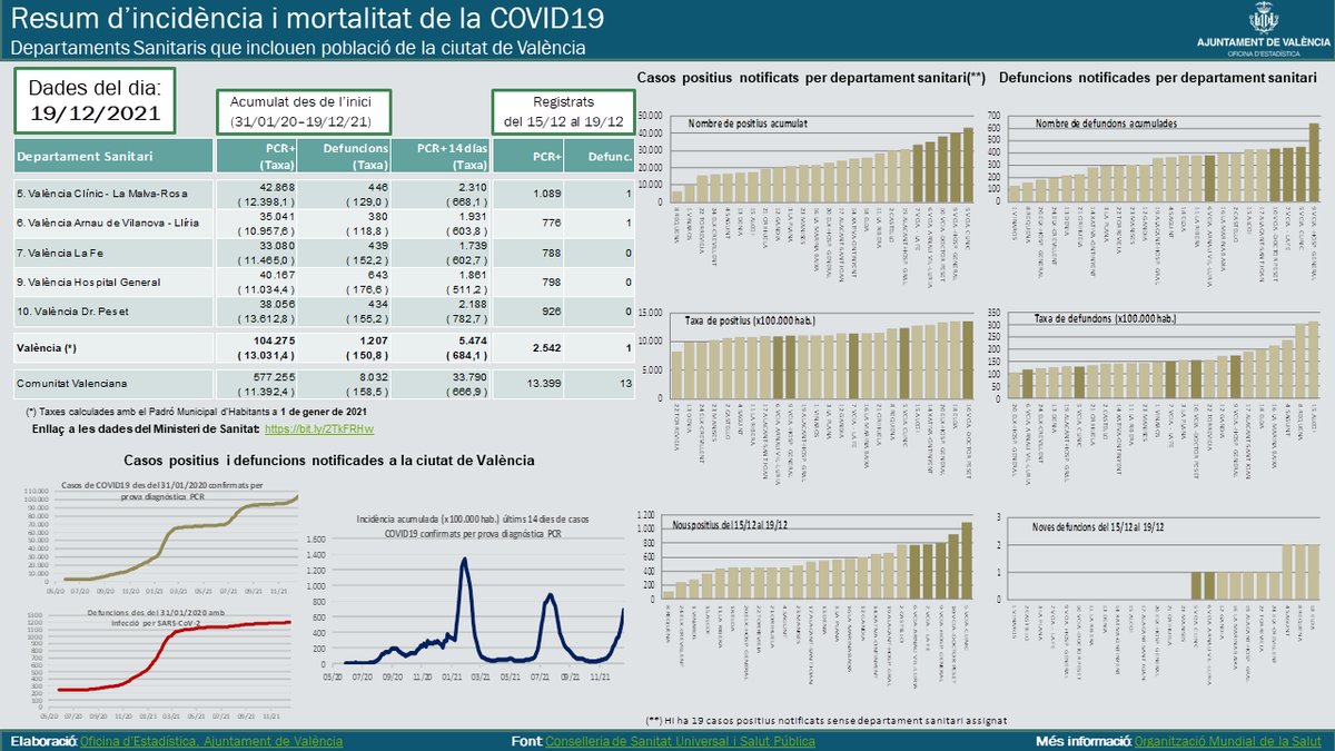 Hem publicat les dades d'incidència i mortalitat de la #COVID19 a #València referides al 19 de desembre. 
Inclou dades de la ciutat per departament #sanitari juntament amb una anàlisi detallada de població per departament.
L'informe complet i anteriors:
🔗bit.ly/3i3u0dn