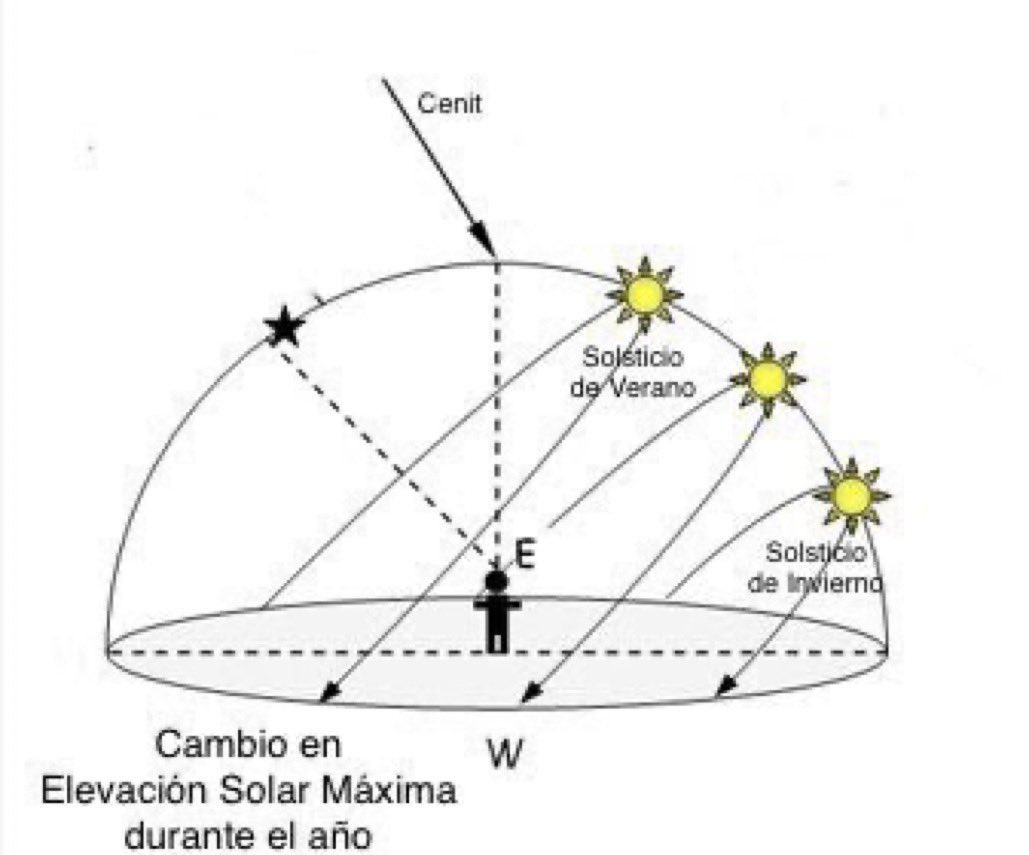 Antarcticacl's tweet photo. Bienvenido #Solsticio! No sólo duración de día cambia durante el año sino también la ElevaciónSolar Máxima del día.Desde hoy y hasta SolsticioDeJunio, Sol☀️estará cada vez más bajo al MedioDía en el H.Sur (y #RadiaciónSolar será cada día menos intensa)👇Lo contrario en el H.Norte https://t.co/Q0X5xpEww6