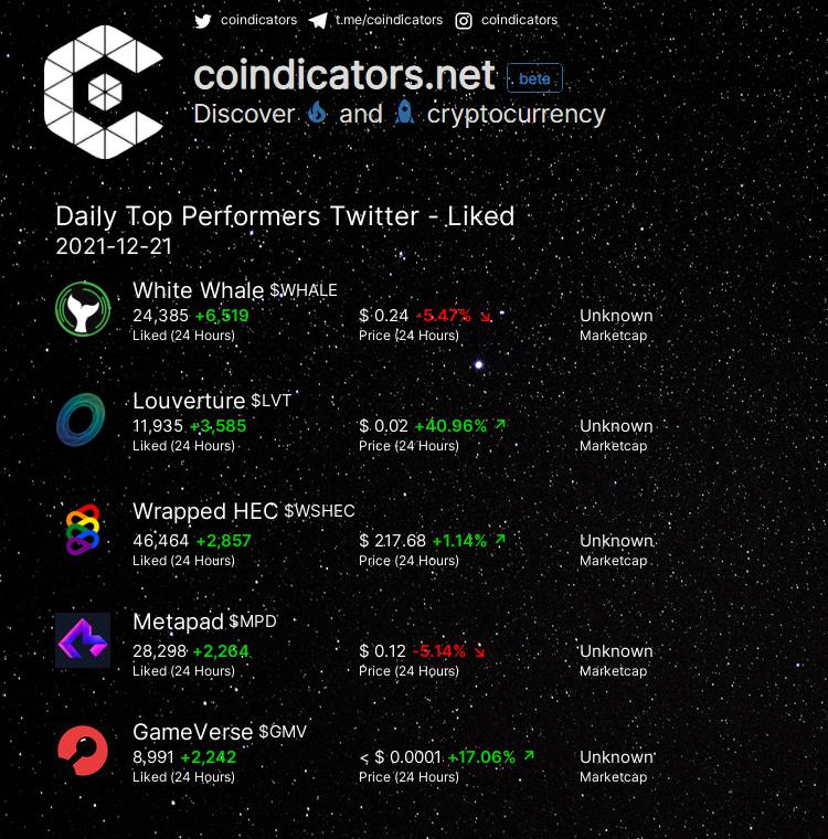 coindicators's tweet photo. Daily Top Performers π₯ Twitter - Liked
π₯ $WHALE +6,519
π₯ $LVT +3,585
π₯ $WSHEC +2,857
π $MPD +2,264
π $GMV +2,242
More on https://t.co/CURULD9oap
#LVT #WSHEC #GMV #WHALE #MPD https://t.co/XsxtGAepjh