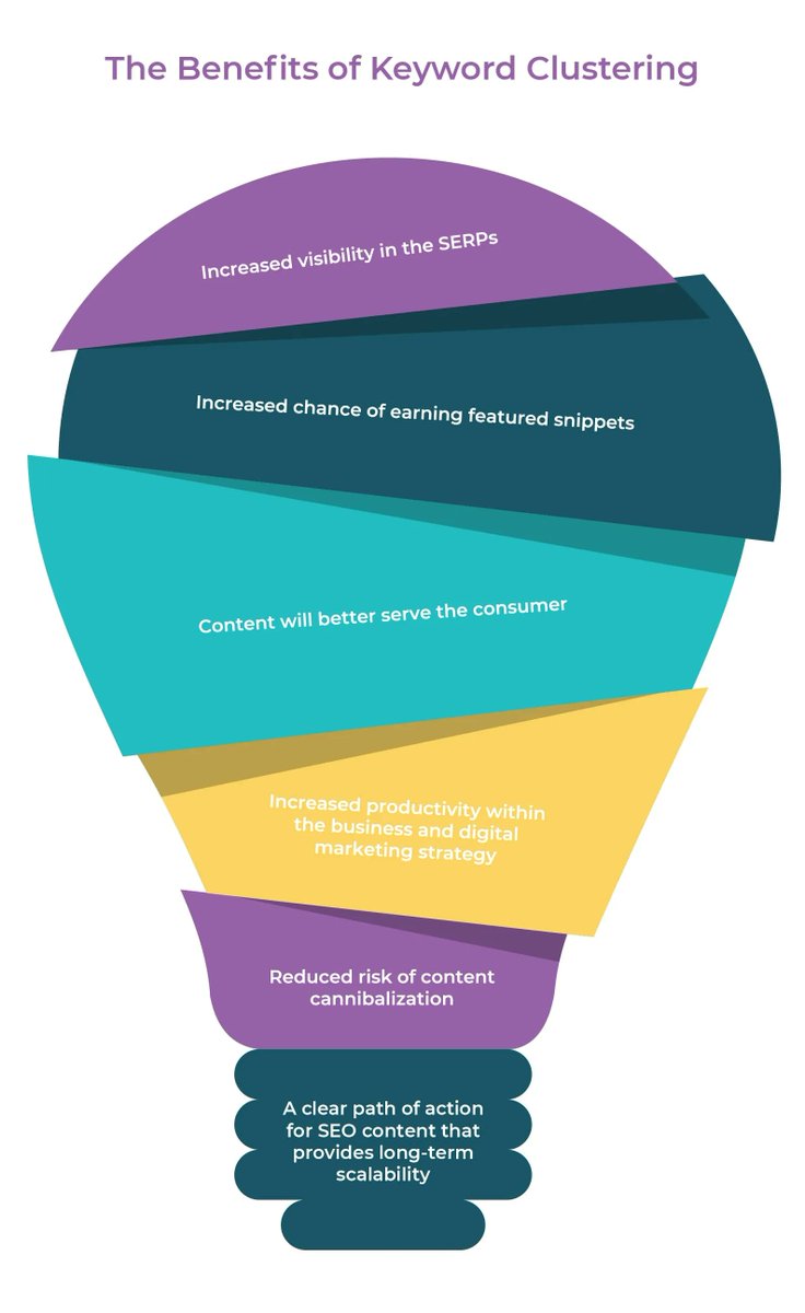 Great explanation on how to use keyword clustering! via <a href="/Moz/">Moz</a> #SEO

buff.ly/3DeFG4o