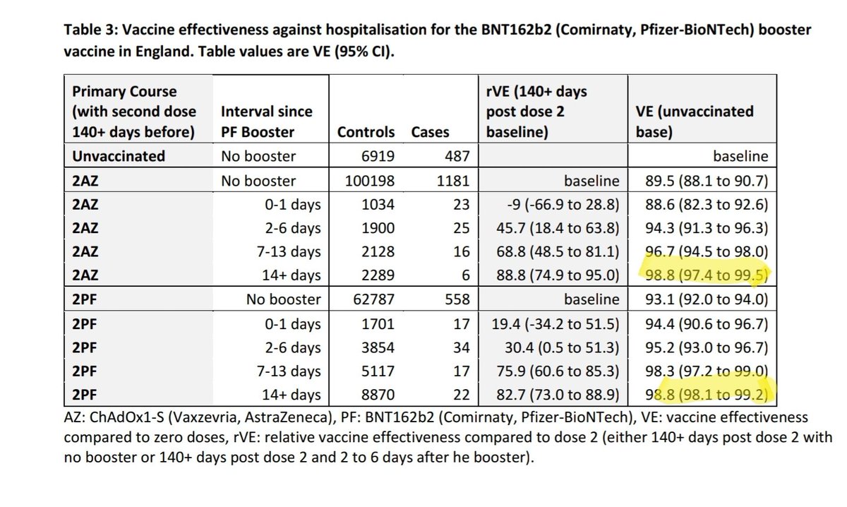 99% booster vax effectiveness vs hospitalisation

UKHSA test negative case control study for Delta

gov.uk/guidance/monit…
