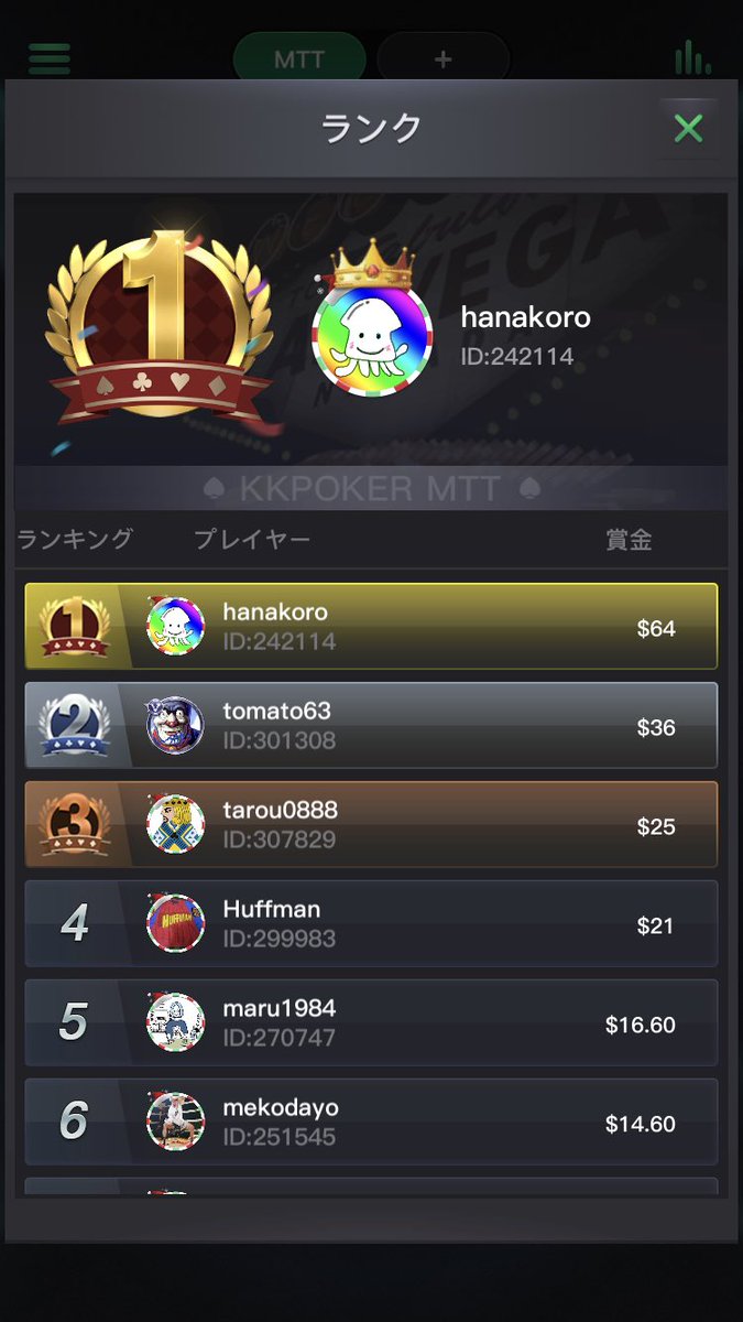 ikakusakunaimon's tweet photo. 2回連続クラブ内トナメ優勝できましたー!
#kkpoker
#pokerlab
#ふるれば
#MAXBET https://t.co/qf6JVxE85j
