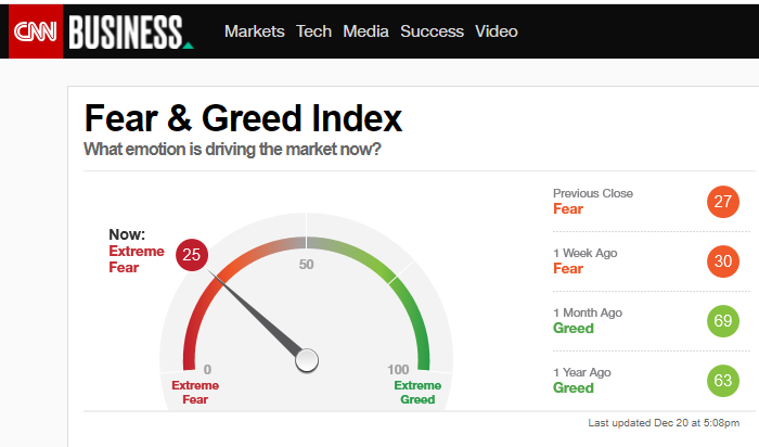 T66941994's tweet photo. Fear &amp; Greed 指数は25「Extreme Fear」。20になったら出撃だけど、きょう早朝に手が動いたので数銘柄買い増し。もう余裕がない。PFは当然ボッコボコですよ。でも配当入ってくるし、不良銘柄はTポイントに肩代わりさせていくからいいのいいの。 https://t.co/1z4BFKM7YO
