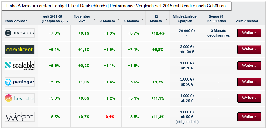 franke_media's tweet photo. Die #RoboAdvisor mit der besten Performance in der aktuellen Phase unseres Echtgeldtests auf https://t.co/0jZ71j4nlj seit Mai 2021:
+7,0% @ESTABLYcom 
+6,1% @comdirect 
+5,9% @ScalableCapDACH 
+5,8% Peningar
+5,6% @bevestor 
+5,5% @Vividam_VV 

#echtgeldtest #boerse #Finanzen https://t.co/ArpBvhsPVz