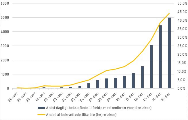 Heunicke's tweet photo. Kontakttallet er beregnet til 1,2. Vi ser en epidemi i vækst, og i dag rekordhøj smitte med 13.558 bekræftede tilfælde inkl reinfektioner. SSI vurderer, at omikron er den dominerende variant allerede nu og fortsat i vækst. Pas på dig selv og andre, bliv (re)vaccineret! #COVID19dk https://t.co/F0ygmiW2qr