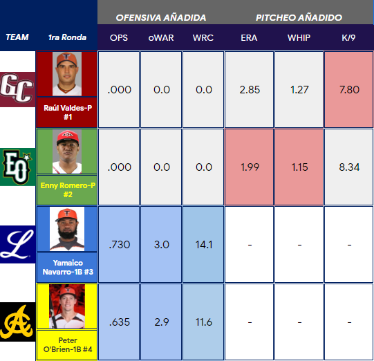 WinterballData's tweet photo. Mock draft de reingreso torneo LIDOM,
Primera ronda.
¿Cuáles son los tuyos?
#Winterballdatos https://t.co/sI2TojgF4H