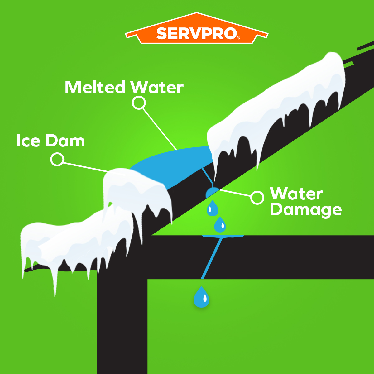 ServproCod's tweet image. In winter, ice dams on roofs can lead to major water damage. Reduce the potential for damage by filling pantyhose with ice melt and tossing it on your roof or along your gutters and downspout.