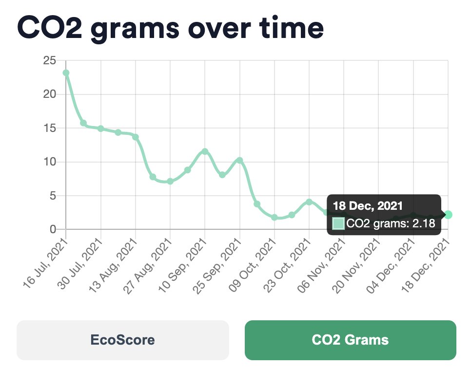 A real success story of ecoping.earth so far is the story of <a href="/dezeen/">Dezeen</a> and <a href="/dencreativeltd/">Den Creative</a> who helped take per page view emissions from 23.19 grams of CO2e to 2.18g. 💪