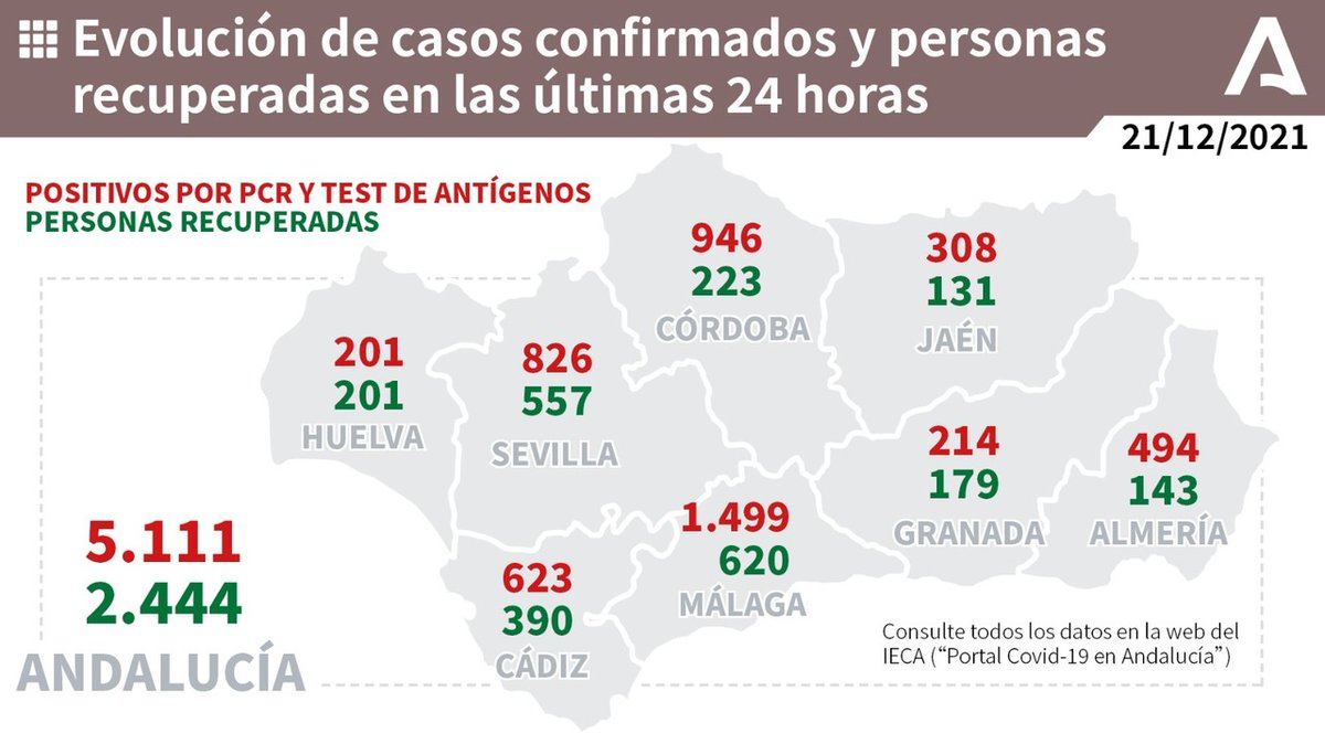 AndaluciaJunta's tweet photo. 📊 Evolución de los casos confirmados de #COVIDー19 y personas recuperadas en las últimas 24 horas en #Andalucía. ✅ https://t.co/bvsIwMgToR