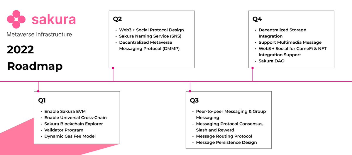 SakuraFinance's tweet photo. We are thrilled with the community’s excitement and response to Sakura’s winning and launching on #Kusama Parachain, and wanted to share some insights on key milestones for the network in the coming 2022. 

#SKU will provide the #Metaverse Infrastructure. https://t.co/LpDsmZhlLX