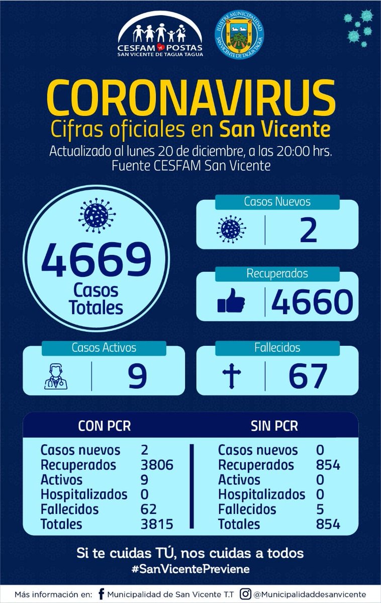 MunicSanVicente's tweet photo. INFORME DIARIO DE CASOS COVID | NO BAJEMOS LA GUARDIA !!
Más información en https://t.co/LKzXm9UgP3
#COVID19 #ReporteComunal #SaludMunicipalATuServicio https://t.co/cO3Q77KHUi