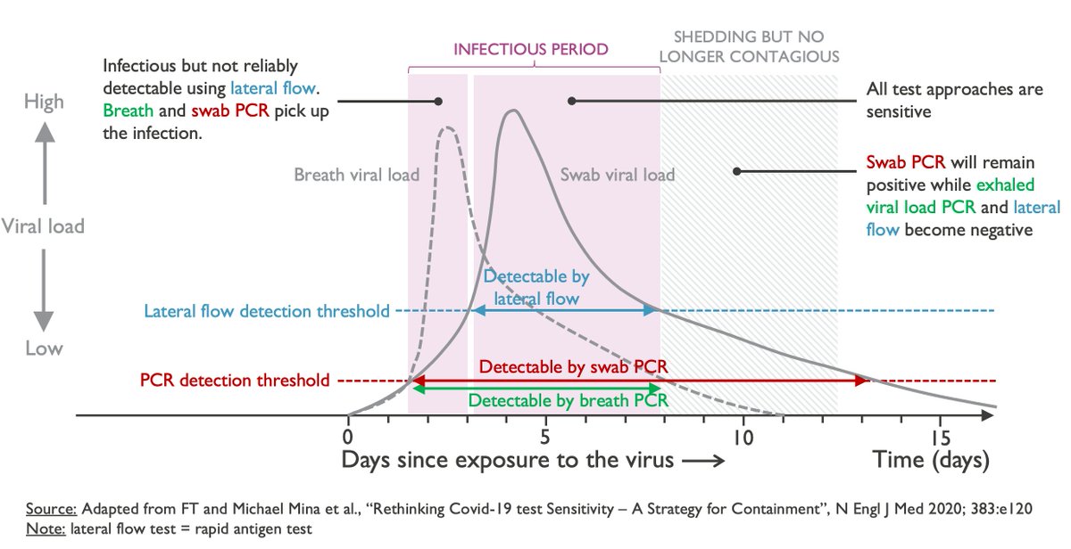 petepeumans's tweet photo. @ScottGottliebMD In addition, we need to start looking at exhaled viral load https://t.co/PsbEy5mQJ4 https://t.co/0PBJzJxipH