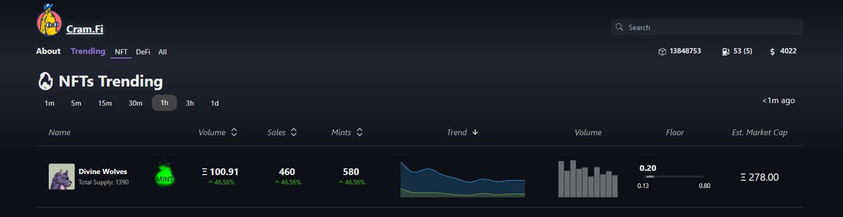 cram_fi's tweet photo. @DivineWolves_ howdy frens! really topping the charts rn 🔥🔥
100Ξ an hour 🚀🚀 https://t.co/TygFCYJ0Gr