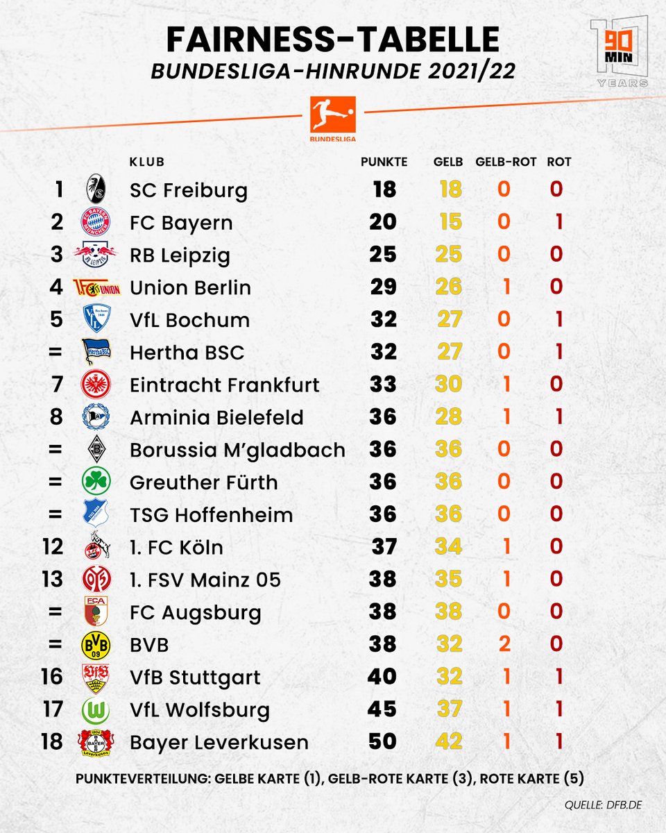 Wer hätte das gedacht: Die #Werkself ist der Rüpel der #Bundesliga-Hinrunde.

Noch überraschender: Stürmer Moussa #Diaby ist der Kartenkönig der Liga. 😳

Die Fairness-Tabelle der Hinrunde:
