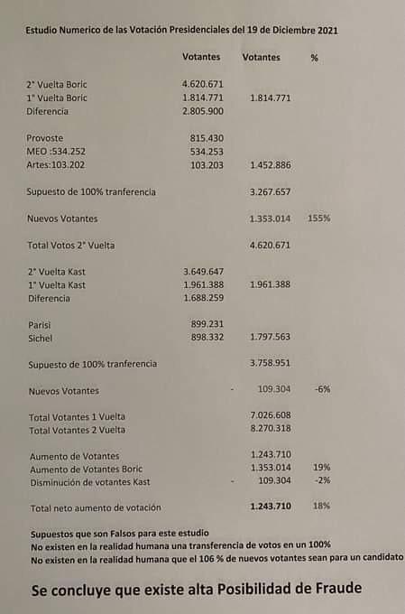 LehuedeJuan's tweet photo. DATO   
Hay evidencias de FR@UDE en la elección.
MI PRONÓSTICO 👇
Si Partido Republicano y @joseantoniokast no inician ahora mismo una demanda de Informe Forense externo  y confiable, será el fin de la confianza en Servel,en Kast y en el PR. NO ES BROMA!
https://t.co/gnR5AXmGNN https://t.co/EOoFTsfnMW