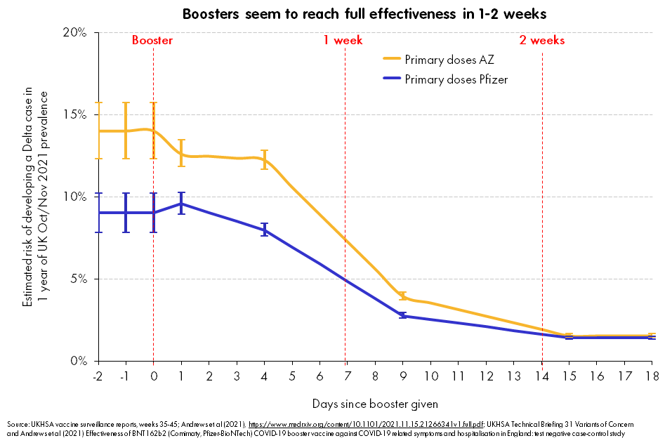 PaulMainwood's tweet photo. The new @UKHSA paper on booster effectiveness vs Delta has some nice extra time resolution.
It gives a good answer to the oft-asked "How long do boosters take to work?"
(Guess: Omicron protection will show a similar shape on a different LH axis). https://t.co/YGY3gaF9LM