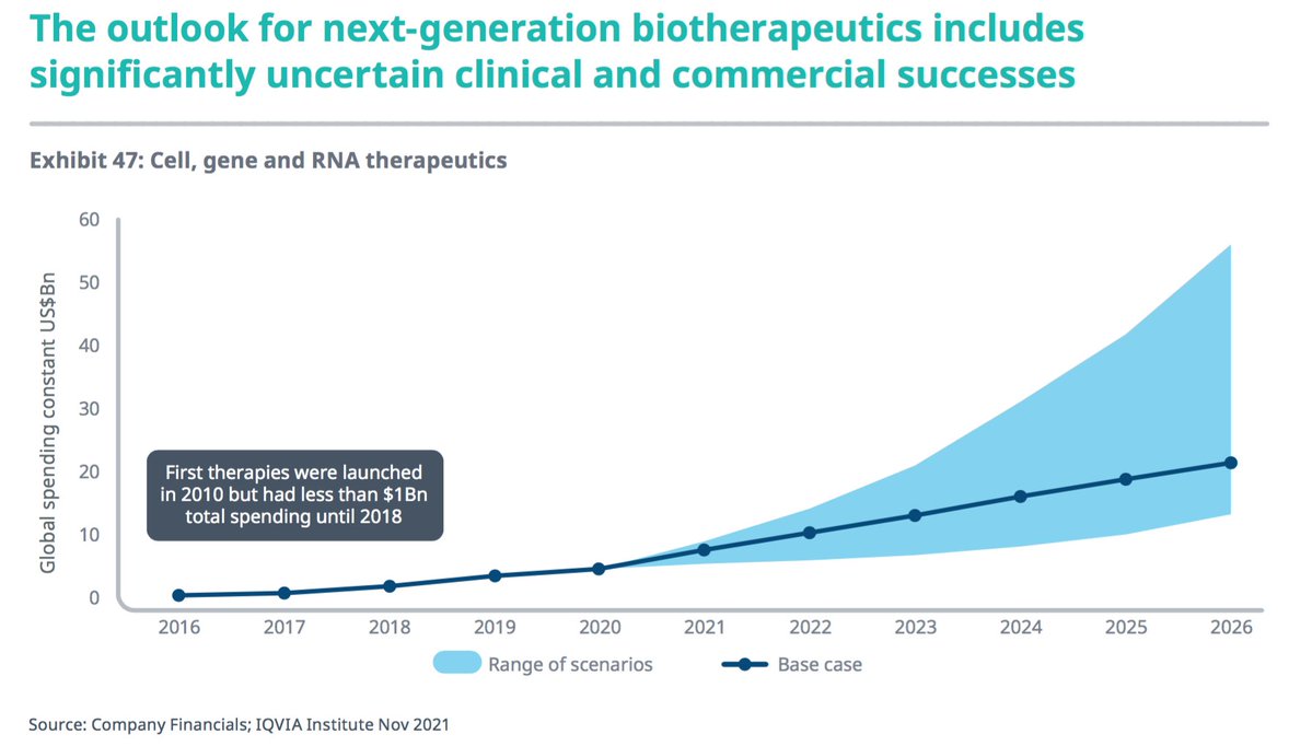 AudreyPlaut's tweet photo. Lots of cell &amp; gene therapies on the horizon, but @IQVIA_global has a mixed outlook for commercial success. https://t.co/CtasGxbUfJ

Therapies have high costs, small patient pops, and are expected to be <10% of spending on new drugs in the next 5 yrs.

Expect payer resistance... https://t.co/NWU0uIbTZP