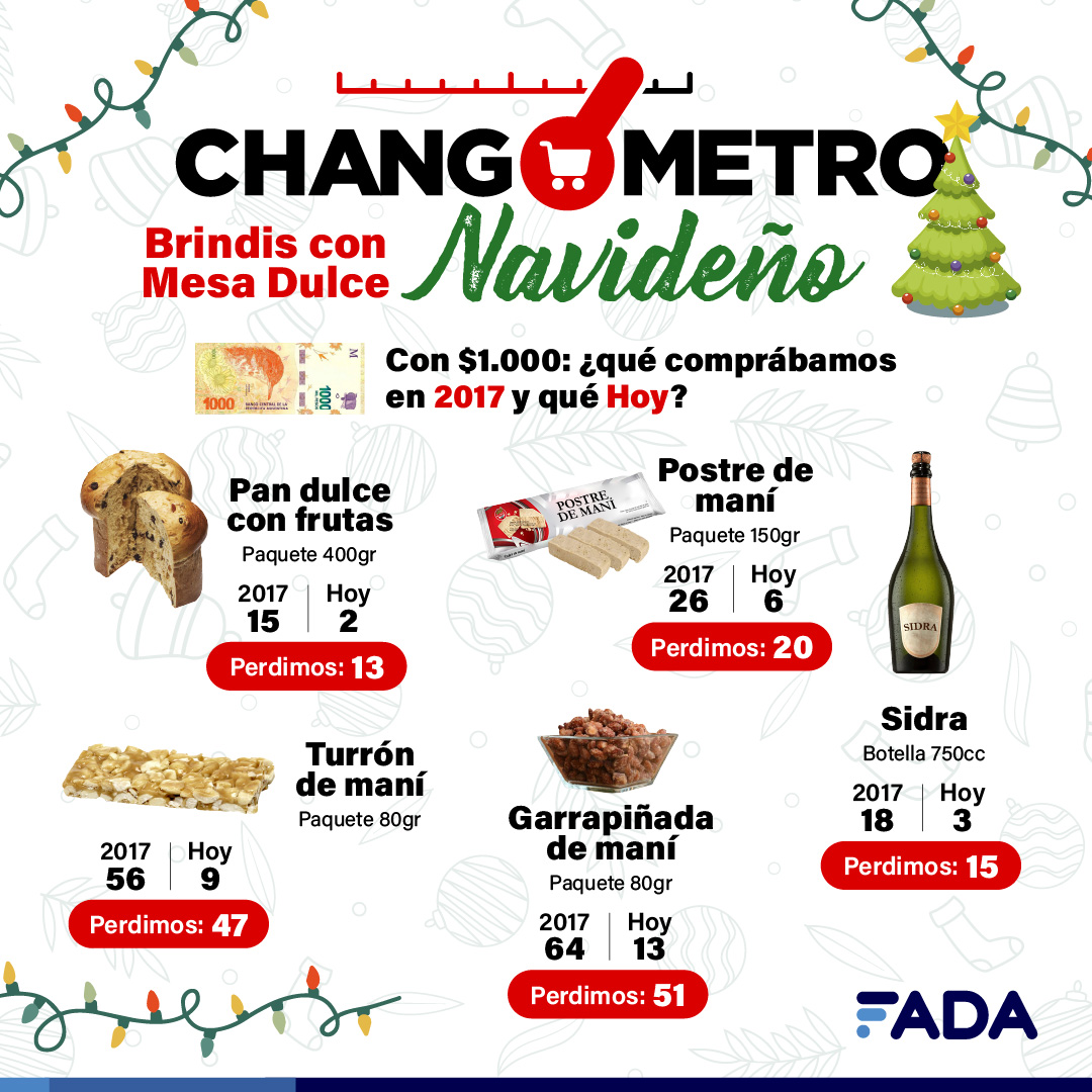 caminosapp's tweet photo. #changometro Navideño 🛒🎅 
😰 En cuatro años la cena navideña 5 veces lo que costaba
💔 Nos quedamos sin postre y la mesa dulce está “saladita” 😬
🌡️🎄 @FundacionFada le mide la temperatura al arbolito 

- Gace ➡️ https://t.co/FSe8sEG2rF
- Gráficas ➡️ https://t.co/XMn5llAWd7 https://t.co/qRz9xjY4Nk