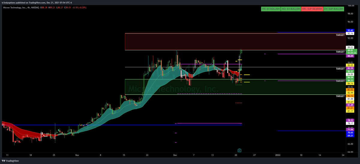 Tr3ndyJon's tweet photo. Good Morning
$MU Blueprint before and after.
87.38 support
93 LT target
Void under 87.00
#trendyTradePlan #stockstowatch #stockmarket #mu #Stock https://t.co/kEOe36NynR
