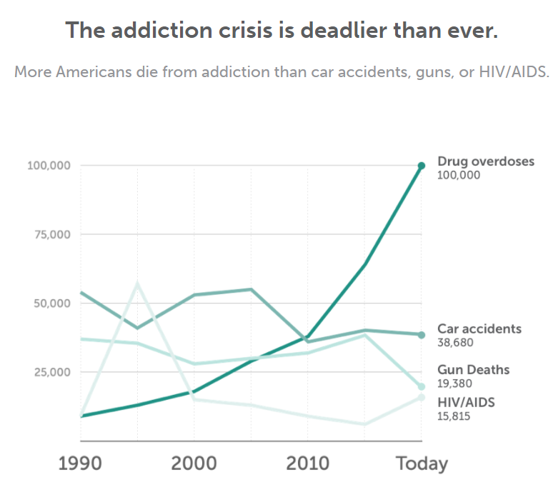 Did you know?

According to Shatterproof, the #addictioncrisis is deadlier than ever.

More Americans die from addiction than #caraccidents, #guns, or #HIV / #AIDS.

Find help today: bit.ly/3qbdEm3