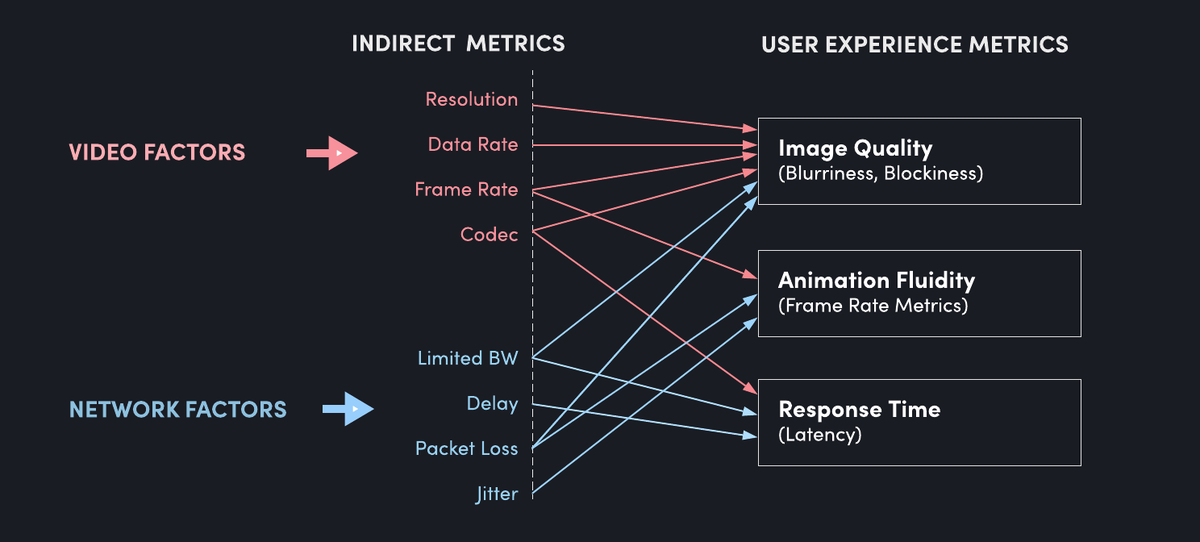 Measuring #gameperformance and #networkperformance has changed to meet the demands of #gamers. We break down the old vs new methods and metrics in our latest post. #GPMIQ hubs.li/Q0112N7W0