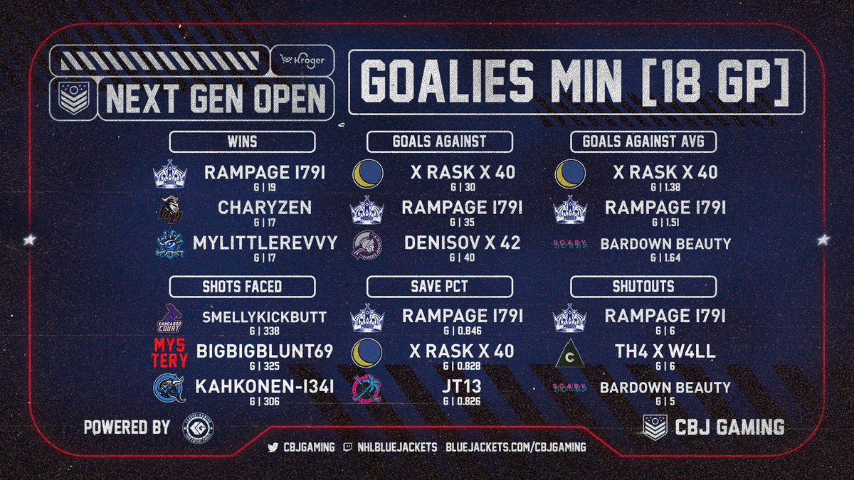Here are the top goalies from the regular season:

<a href="/Kroger/">Kroger</a> | #CBJ | <a href="/leaguegaming/">Leaguegaming</a>