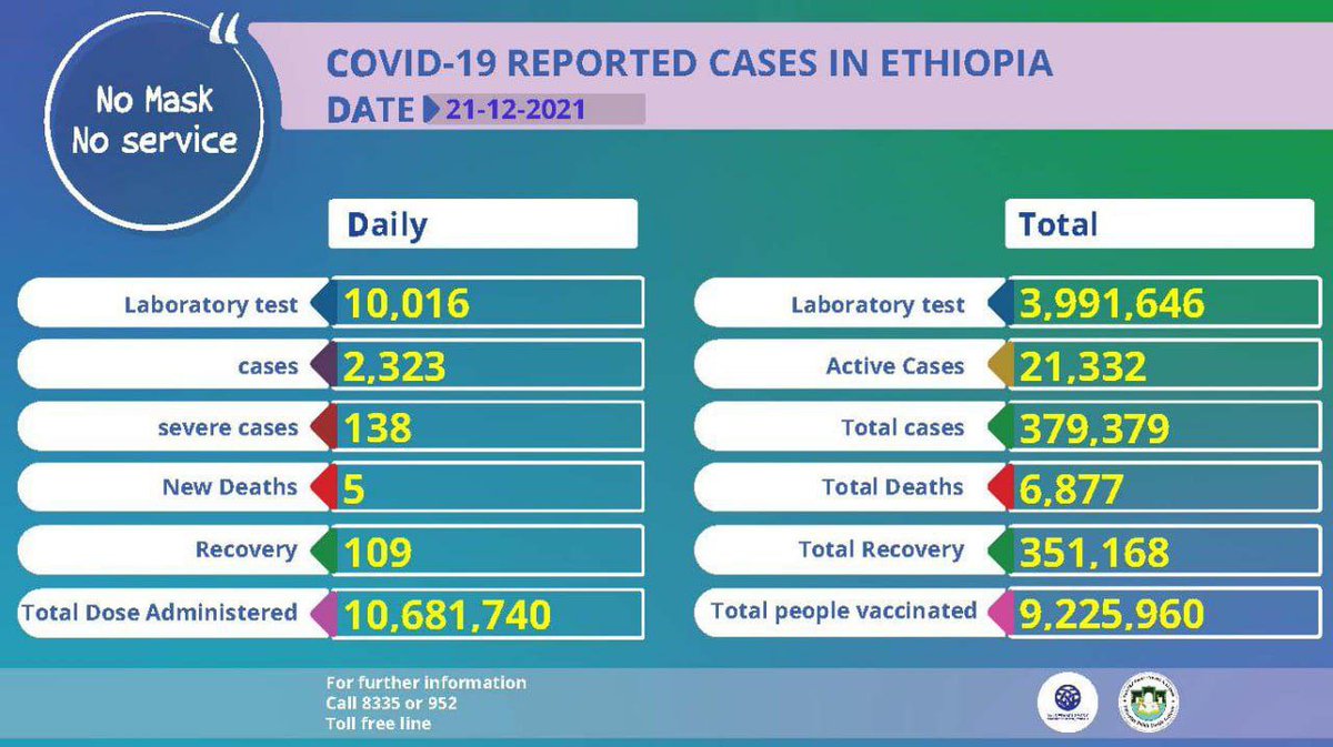 AschalewAbayneh's tweet photo. በ🇪🇹 በ1 ቀን ብቻ 2,323 ግለሰቦች በ #COVID19 መያዛቸው ተረጋግጧል‼️
ባለው መዘናጋትና የወረርሽኙ ስርጭት መጨመር ምክንያት በቫይረሱ የሚያዙ፤ህይወታቸውን የሚያጡና ወደ ፅኑ ህሙማን ክፍል የሚገቡ ሰዎች ቁጥር አስደንጋጭ በሆነ ሁኔታ እየጨመረ ይገኛል። https://t.co/uz7Fv946Ee
