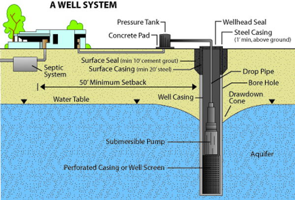 Installing a residential well system? Our Environmental Health Division is here to help with permits and bacteria testing! Visit gchd.us/water-well-per… for more information.