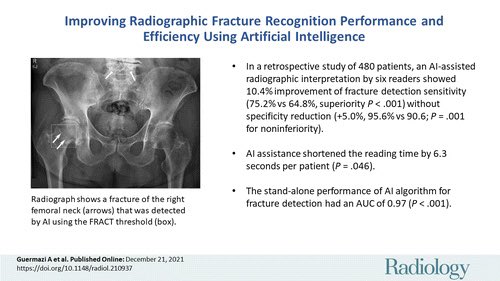 AmineKorchiMD's tweet photo. @gleamer_ai scores another high- publication strongly validating their flagship #AI product #BoneView for fracture detection !
Sensitivity per patient was 10.4% higher with AI aid than without AI
Specificity per patient with AI aid was noninferior to that without AI aid https://t.co/fDStOrYSgy