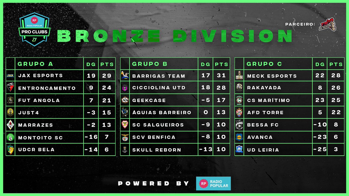 esportzy's tweet photo. 𝗟𝗜𝗚𝗔 𝗣𝗥𝗢 𝗖𝗟𝗨𝗕𝗦 𝗣𝗢𝗪𝗘𝗥𝗘𝗗 𝗕𝗬 @radiopopularPT ⚽️

𝗕𝗿𝗼𝗻𝘇𝗲 𝗗𝗶𝘃𝗶𝘀𝗶𝗼𝗻🥉

JAX eSports Club, CS Marítimo, Rakayada, Entroncamento, Barrigas Team, FUT Angola, Meck Esports e Cicciolina UTD continuam em competição!

#LigaProClubsPoweredByRadioPopular https://t.co/eeppeXyL9N