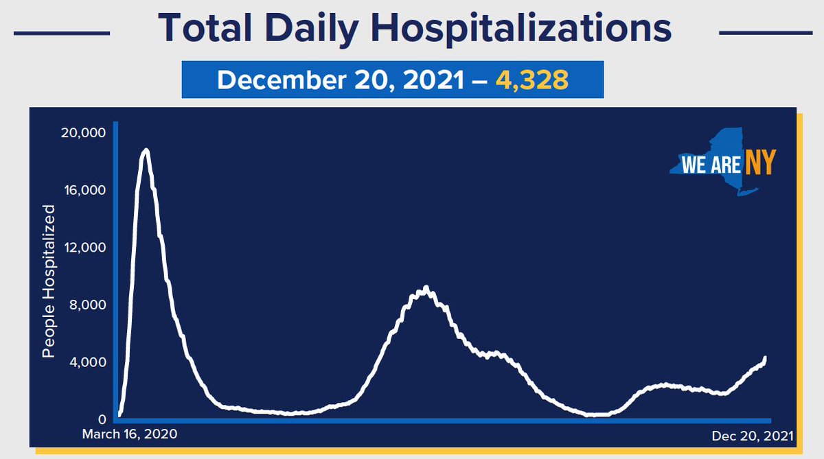 GovKathyHochul's tweet photo. #COVID Update:

-214,165 Test Results Reported 
-22,258 Positives 
-10.39% Positive 
-4,328 Hospitalizations (+308)
-57 new deaths reported by healthcare facilities through HERDS https://t.co/4gD5wZTEdt