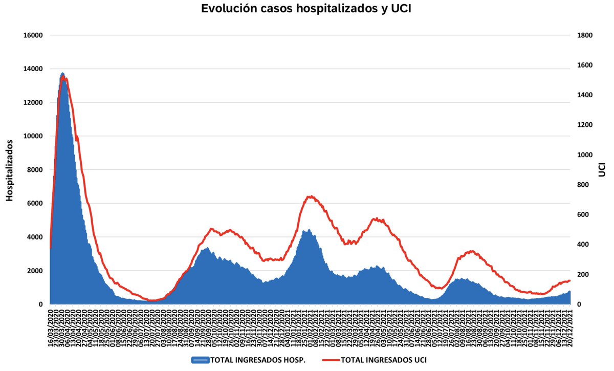 La sexta ola en los hospitales de la Comunidad de Madrid
