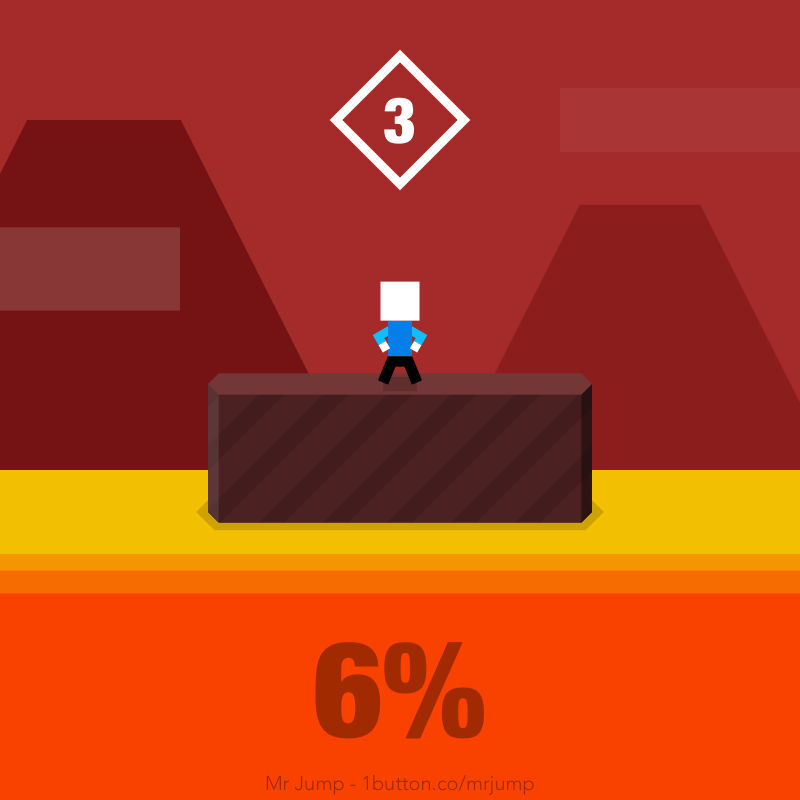 LisaKusje2204's tweet photo. I just did 6% of the level 3! #MrJump https://t.co/khppLUX2X2 https://t.co/Jr86HGMoAU
