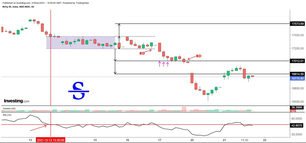 sagarlathigara7's tweet photo. #Nifty #nifty50
Part 3
This is how index look now..
As mentioned about break down below 17000 we seen index hitting 16410 level on downside.
Short term Trend bullish only above 17000
Medium term trend bullish only Above 17600 https://t.co/wRNgXUj7tb