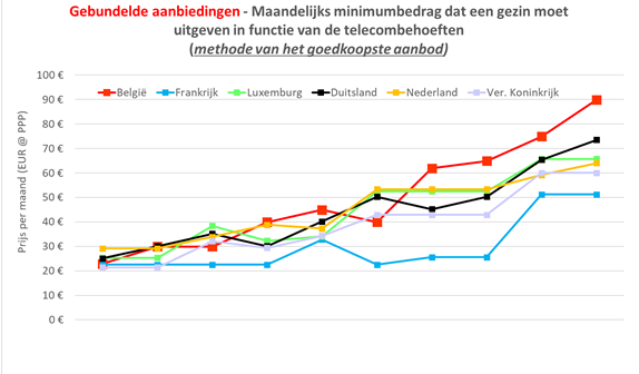 .@BIPT_IBPT publiceert vandaag resultaten van prijsstudie. België vooral duur in gebundelde diensten. Bevindingen van @Testaankoop bevestigd. Nood aan meer #concurrentie #4e speler @pdsutter #telecom