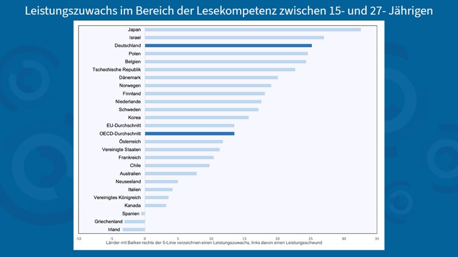 El Iza Mohamedou (@elizamohamedou) on Twitter photo Jugendliche in 🇩🇪#Deutschland gehören zu den #Spitzenreitern was den ↗️ Leistungszuwachs im Bereich der 📚 #Lesekompetenz angeht. Dies zeigt der #OECDCentre4Skills Artikel <a href="/bildungsklick/">bildungsklick</a>
bildungsklick.de/bundeslaender/… Jugendliche in 🇩🇪#Deutschland gehören zu den #Spitzenreitern was den ↗️ Leistungszuwachs im Bereich der 📚 #Lesekompetenz angeht. Dies zeigt der #OECDCentre4Skills Artikel <a href="/bildungsklick/">bildungsklick</a>
bildungsklick.de/bundeslaender/…