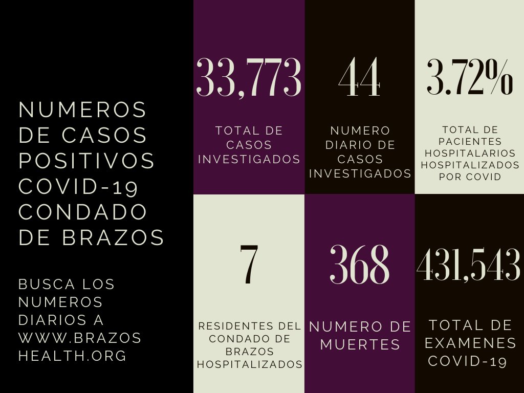 BrazosCoHD's tweet photo. 12.21.21 Update
For more information, visit https://t.co/kNlFOBhWt8
12.21.21 Actualización
Para obtener más información, visite https://t.co/kNlFOBhWt8 https://t.co/l0e0kPcTIG