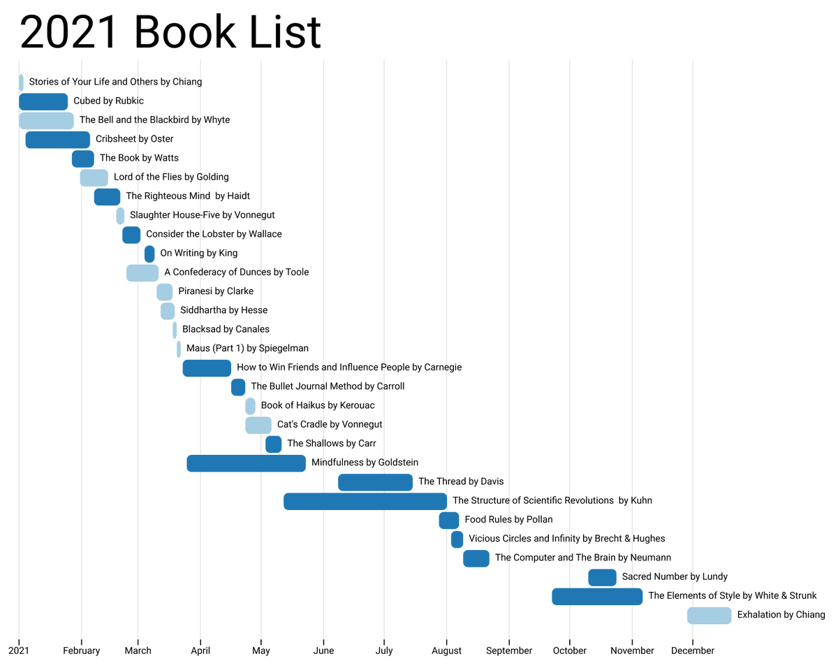 eitanlees's tweet photo. My year in books https://t.co/NCd5AqBZGo