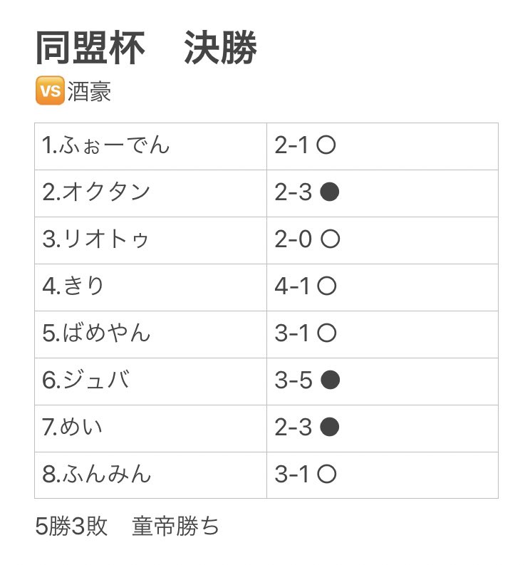 WarabemikadoFC's tweet photo. 第13回　同盟杯決勝戦
🆚酒豪さん

本当に熱い試合でした！
全員で勝ち取った勝利です🏆
代表として闘ってくれた8人
応援してくれたみんな本当にありがとう🙇‍♂️

本日は対戦ありがとうございました。

MVP 全員

#同盟杯 https://t.co/6slUMmCw62