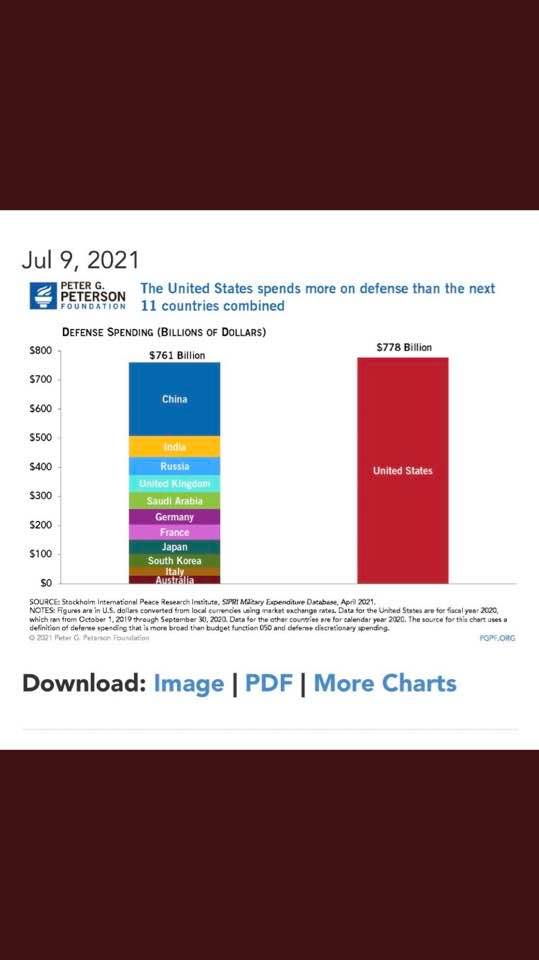 CurbMilitarism's tweet image. Politicians like @SenJackReed @JimLangevin @SenWhitehouse @davidcicilline sell us we need to keep up with China.

What?!?

#CutThePentagon
#BuildBackBetter