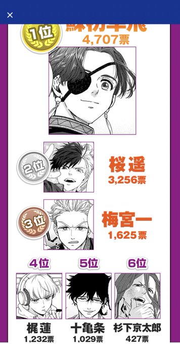 スオ〜の人気にビビり倒したが蓮くんが4位に食い込んでて雄叫び上げてしまった 